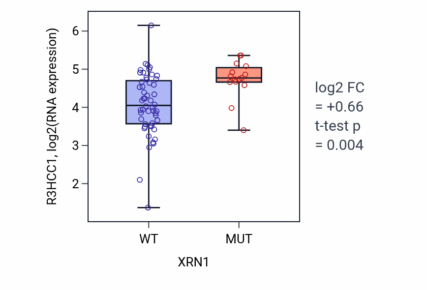 Box plot of R3HCC1 in XRN1-low vs XRN1-high samples in LARGE_INTESTINE.