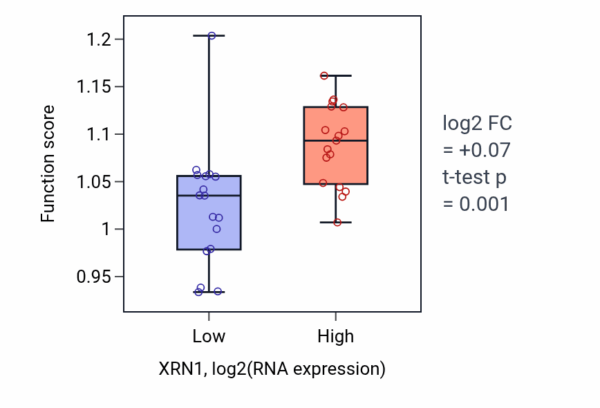 Box plot of Peptidyl-serine modification in XRN1-low vs XRN1-high samples in KIDNEY.