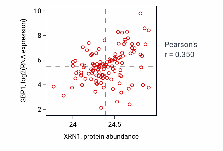 Per-sample scatter of XRN1 vs GBP1 in BRCA (Pearson r = 0.35).