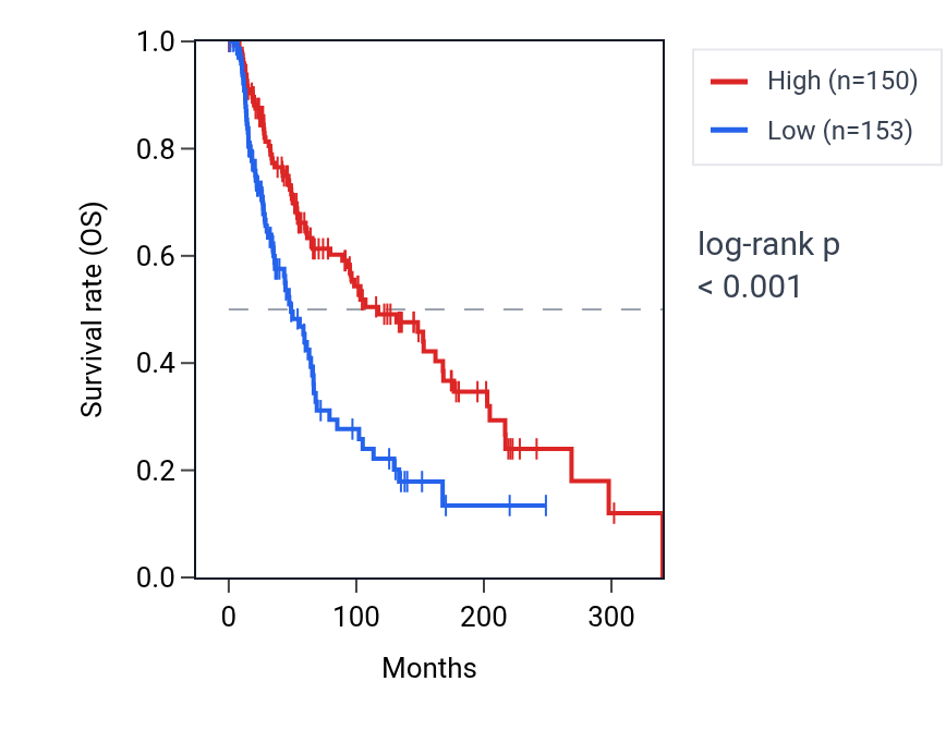 Kaplan&ndash;Meier survival curve for XRN1 RNA expression in SKCM: high vs low expression groups.
