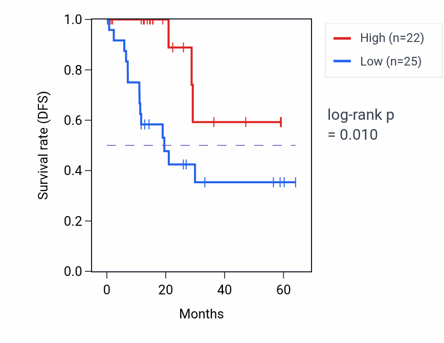 Kaplan&ndash;Meier survival curve for XRN1 mass-spec protein-high vs -low samples in LUAD.