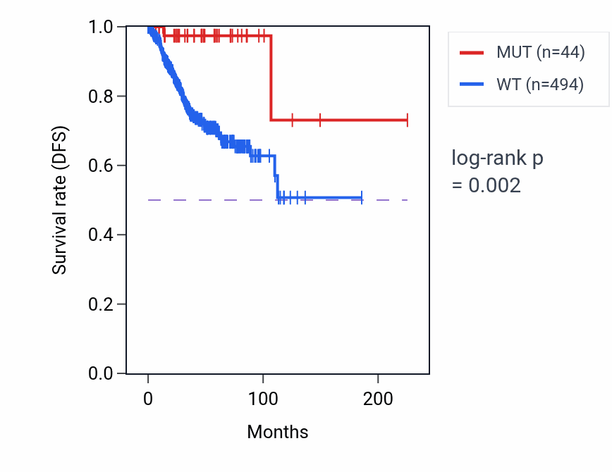 Kaplan&ndash;Meier survival curve for XRN1 mutant vs wild-type samples in UCEC.
