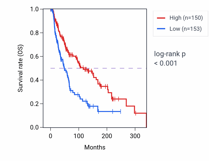 Kaplan&ndash;Meier survival curve for XRN1 RNA-high vs -low samples in SKCM.