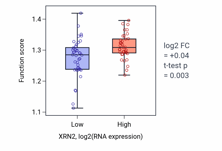 Box plot of Nucleocytoplasmic transport in XRN2-low vs XRN2-high samples in BLOOD_Lymphoma.