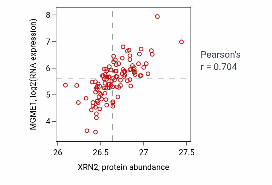 Per-sample scatter of XRN2 vs MGME1 in LSCC (Pearson r = 0.70).