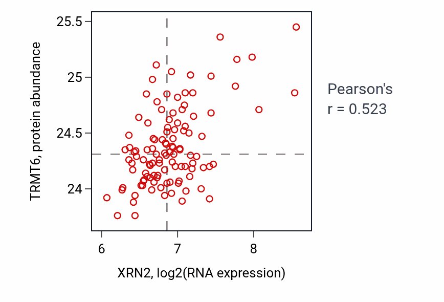 Per-sample scatter of XRN2 vs TRMT6 in LUAD (Pearson r = 0.52).