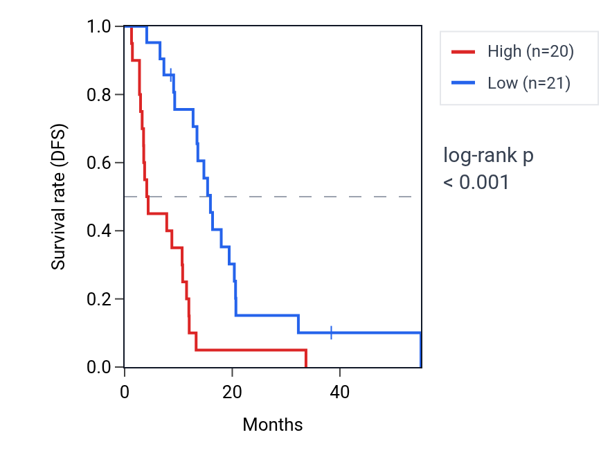 Kaplan&ndash;Meier survival curve for XRN2 RNA expression in MESO: high vs low expression groups.