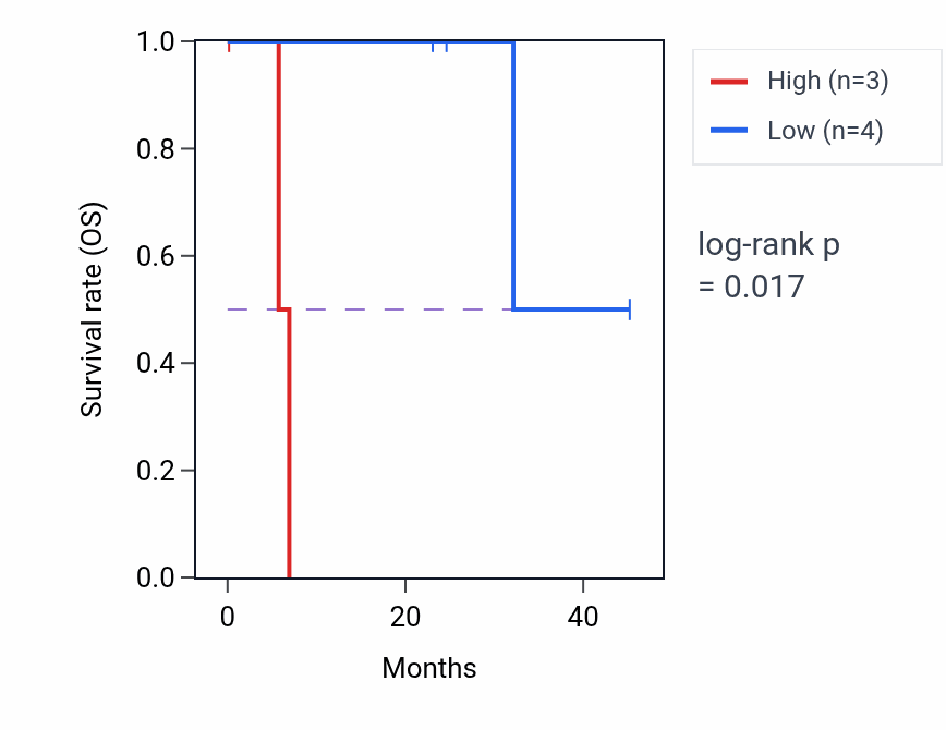 Kaplan&ndash;Meier survival curve for XRN2 mass-spec protein-high vs -low samples in HNSC.