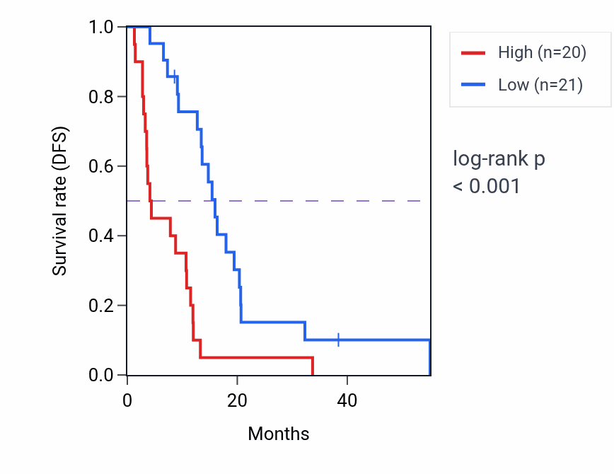 Kaplan&ndash;Meier survival curve for XRN2 RNA-high vs -low samples in MESO.