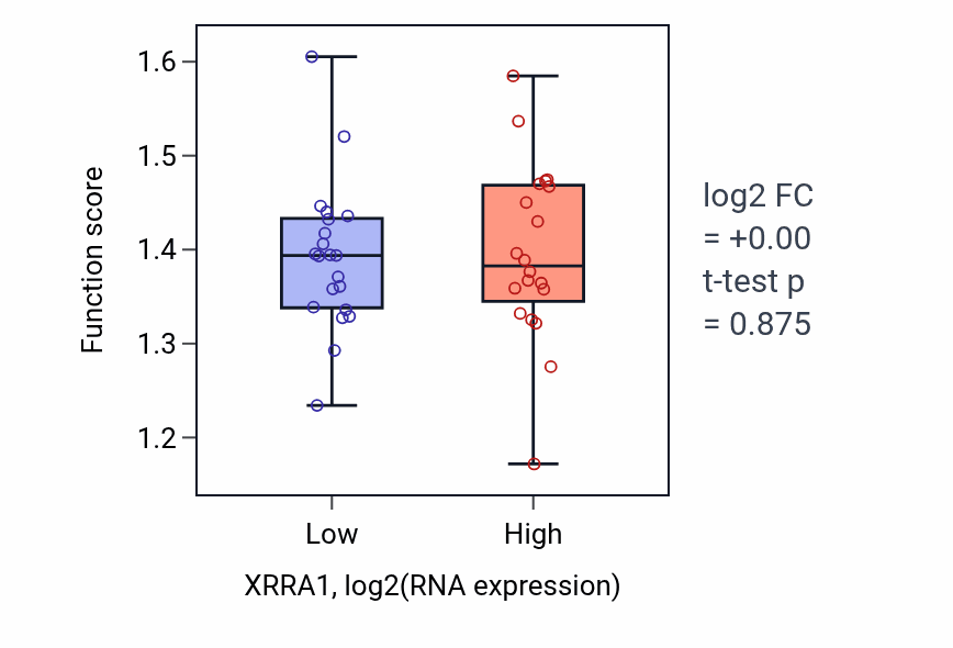 Box plot of Endoplasmic reticulum to cytosol transport in XRRA1-low vs XRRA1-high samples in STOMACH.