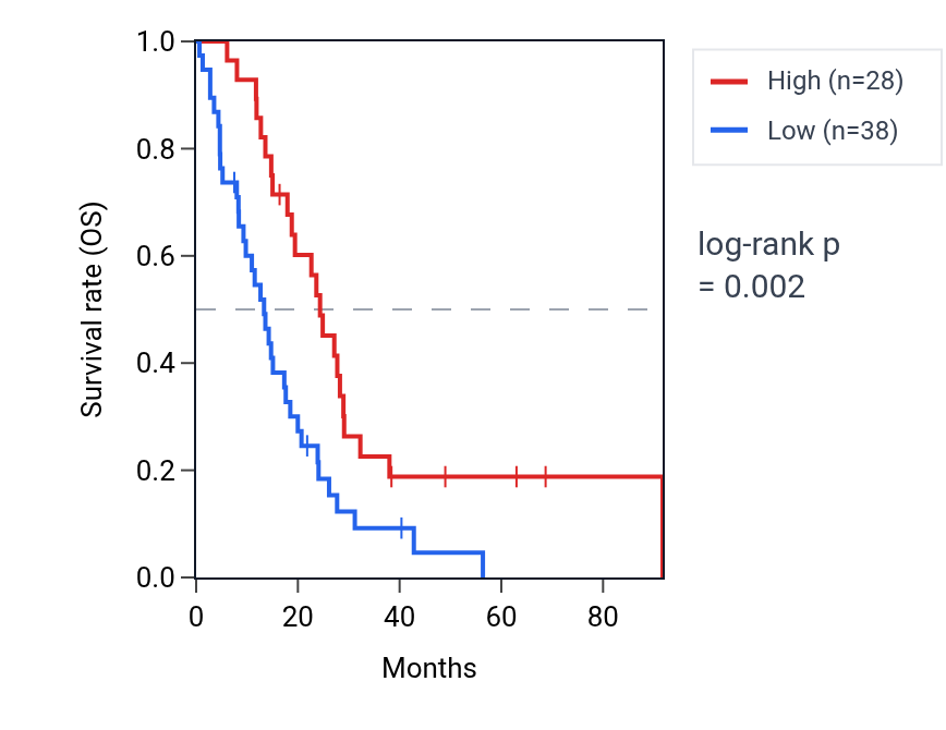 Kaplan&ndash;Meier survival curve for XXYLT1-AS1 RNA expression in MESO: high vs low expression groups.
