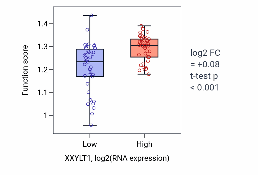 Box plot of Mitotic chromosome condensation in XXYLT1-low vs XXYLT1-high samples in BLOOD_Lymphoma.