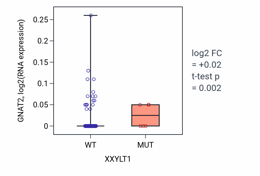 Box plot of GNAT2 in XXYLT1-low vs XXYLT1-high samples in LUSC.