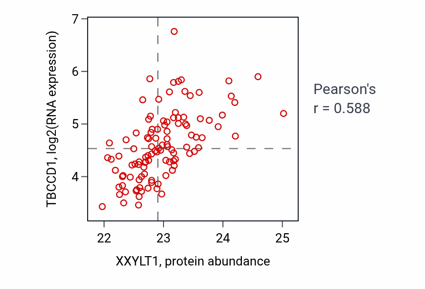 Per-sample scatter of XXYLT1 vs TBCCD1 in LSCC (Pearson r = 0.59).