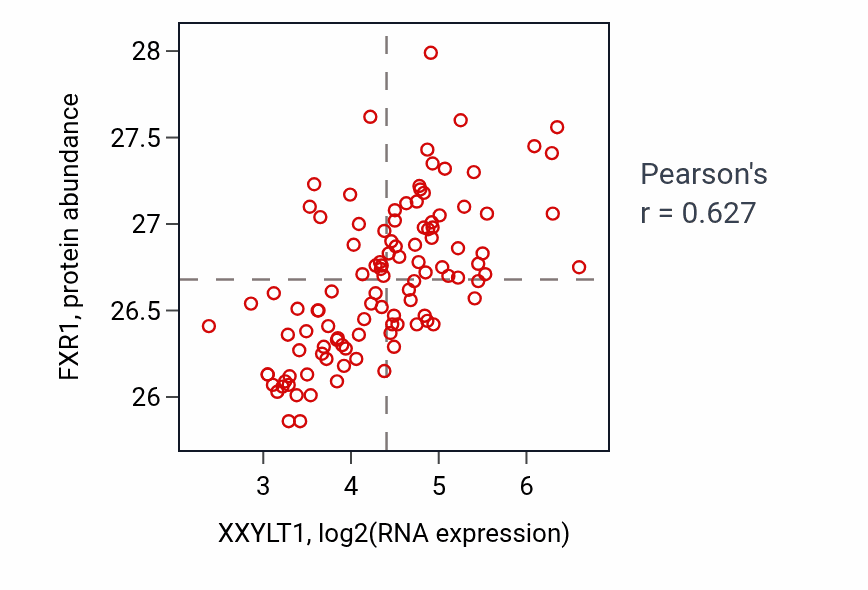 Per-sample scatter of XXYLT1 vs FXR1 in LSCC (Pearson r = 0.63).