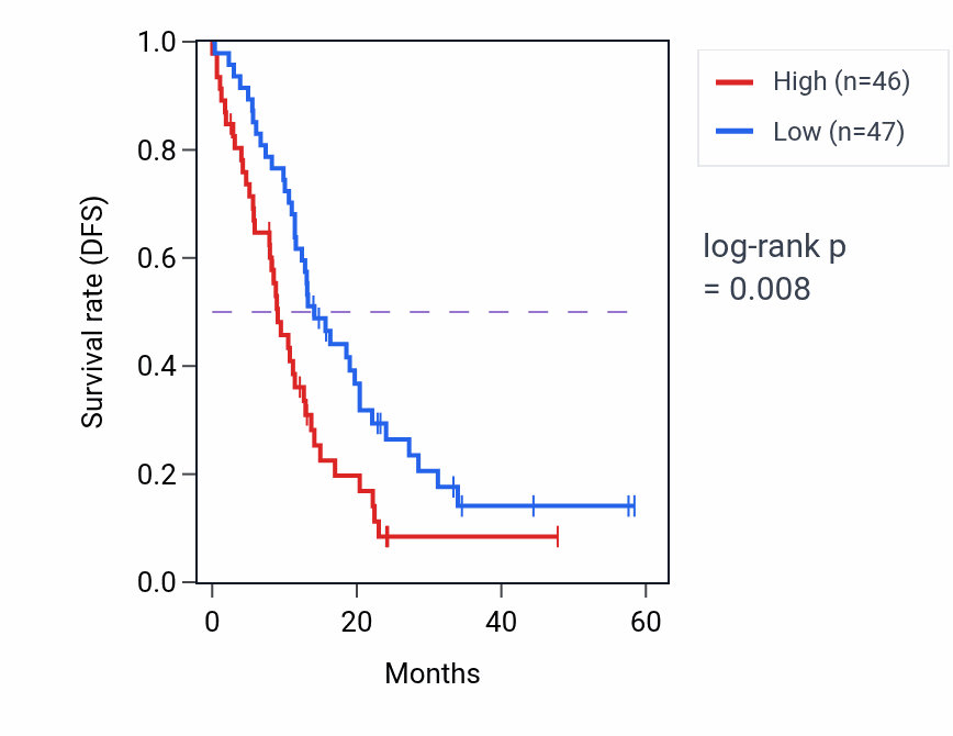 Kaplan&ndash;Meier survival curve for XXYLT1 mass-spec protein-high vs -low samples in PDAC.
