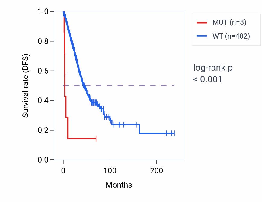 Kaplan&ndash;Meier survival curve for XXYLT1 mutant vs wild-type samples in LUAD.