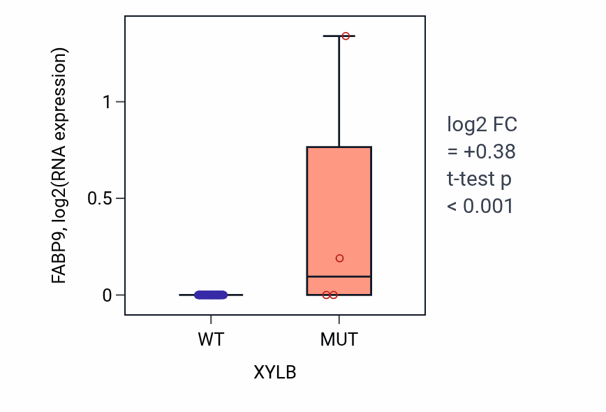 Box plot of FABP9 in XYLB-low vs XYLB-high samples in BLOOD_Lymphoma.