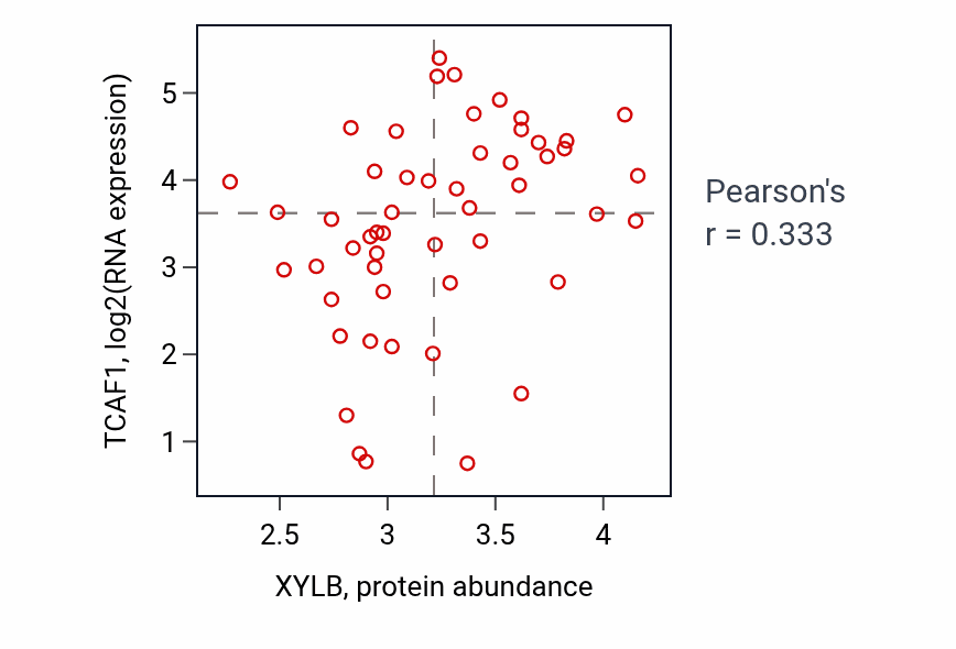 Per-sample scatter of XYLB vs TCAF1 in BLOOD_Leukemia (Pearson r = 0.33).