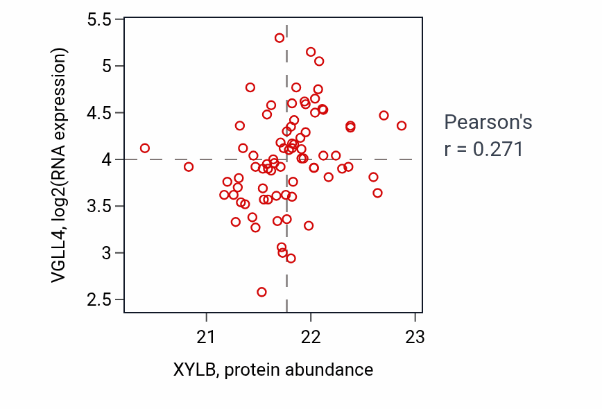 Per-sample scatter of XYLB vs VGLL4 in COAD (Pearson r = 0.27).