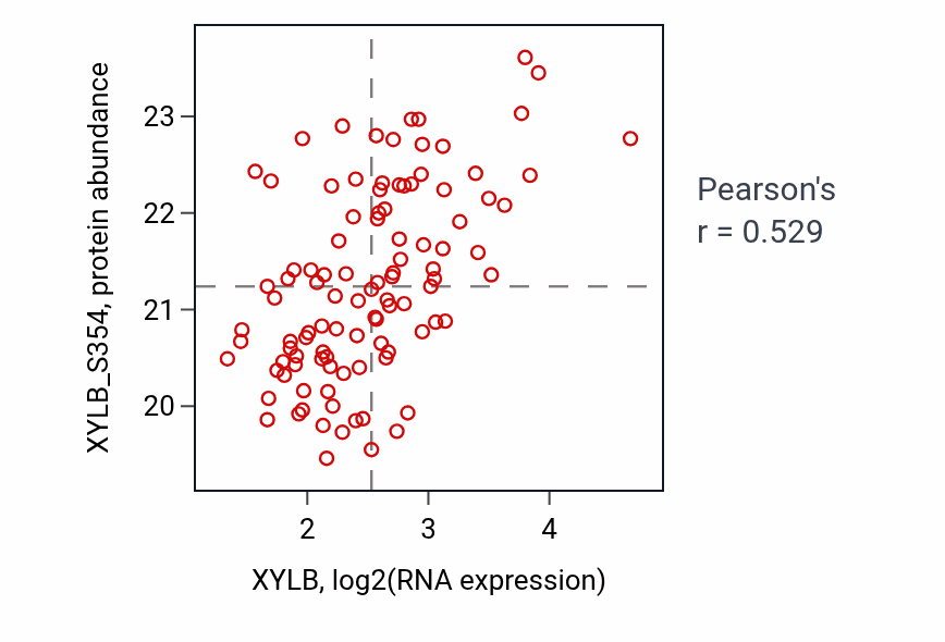 Per-sample scatter of XYLB vs XYLB_S354 in LSCC (Pearson r = 0.53).