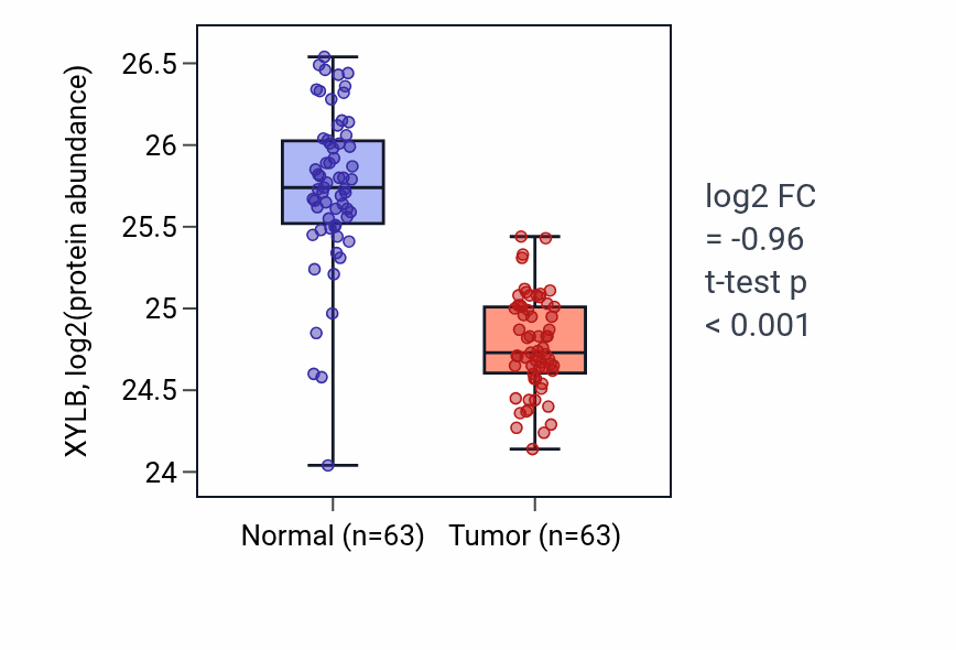 Tumor-vs-normal mass-spec protein box plot for XYLB in CCRCC.