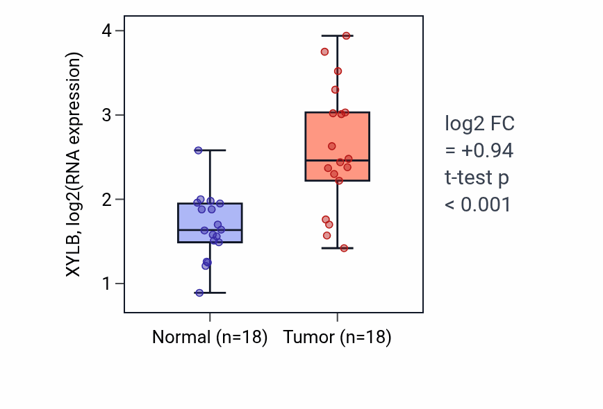 Tumor-vs-normal expression box plot for XYLB RNA in BLCA.