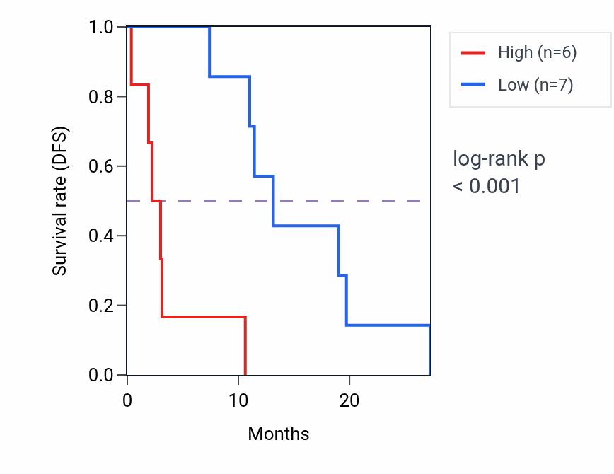 Kaplan&ndash;Meier survival curve for XYLB mass-spec protein-high vs -low samples in PDAC.