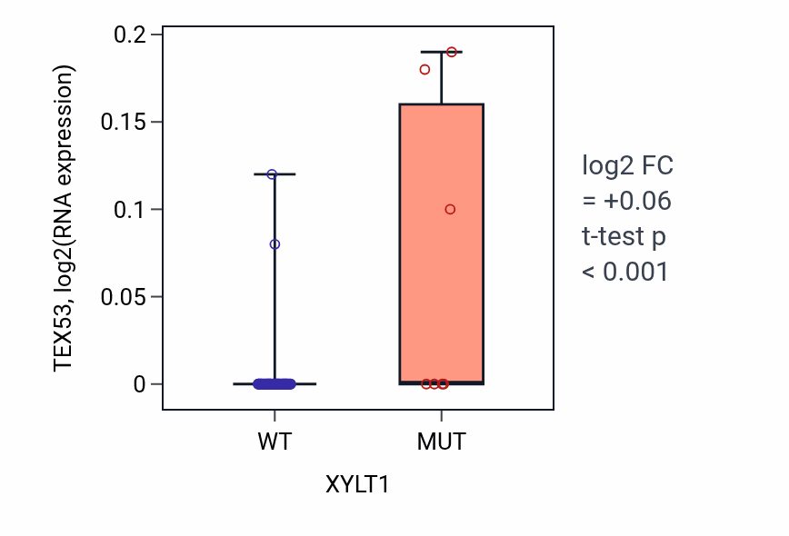 Box plot of TEX53 in XYLT1-low vs XYLT1-high samples in SOFT_TISSUE.