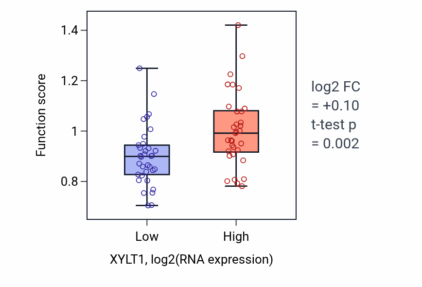 Box plot of Epithelial to mesenchymal transition involved in endocardial cushion formation in XYLT1-low vs XYLT1-high samples in SKIN.