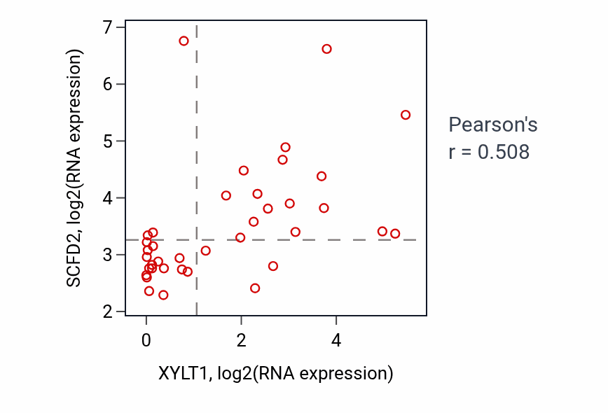 Per-sample scatter of XYLT1 vs SCFD2 in BONE (Pearson r = 0.51).