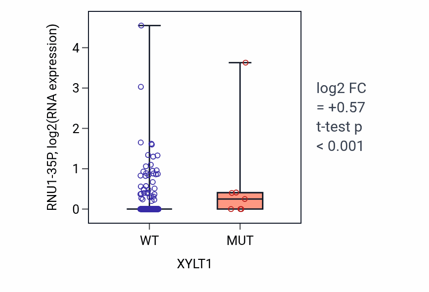 Box plot of RNU1-35P in XYLT1-low vs XYLT1-high samples in STAD.