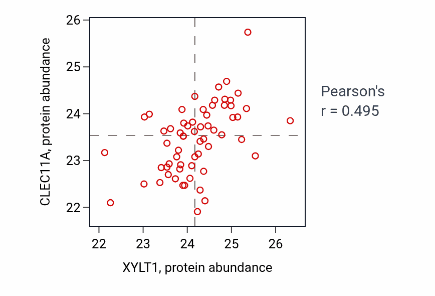Per-sample scatter of XYLT1 vs CLEC11A in OV (Pearson r = 0.49).