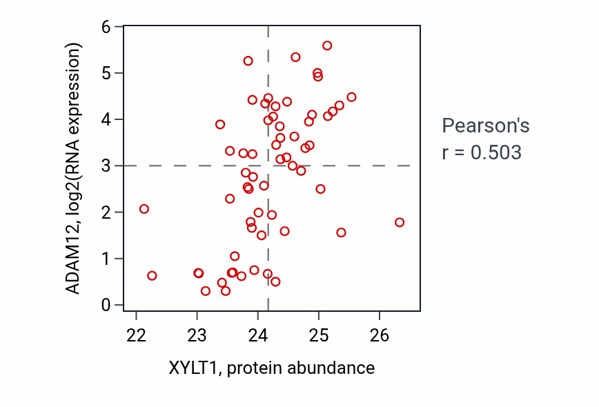 Per-sample scatter of XYLT1 vs ADAM12 in OV (Pearson r = 0.50).