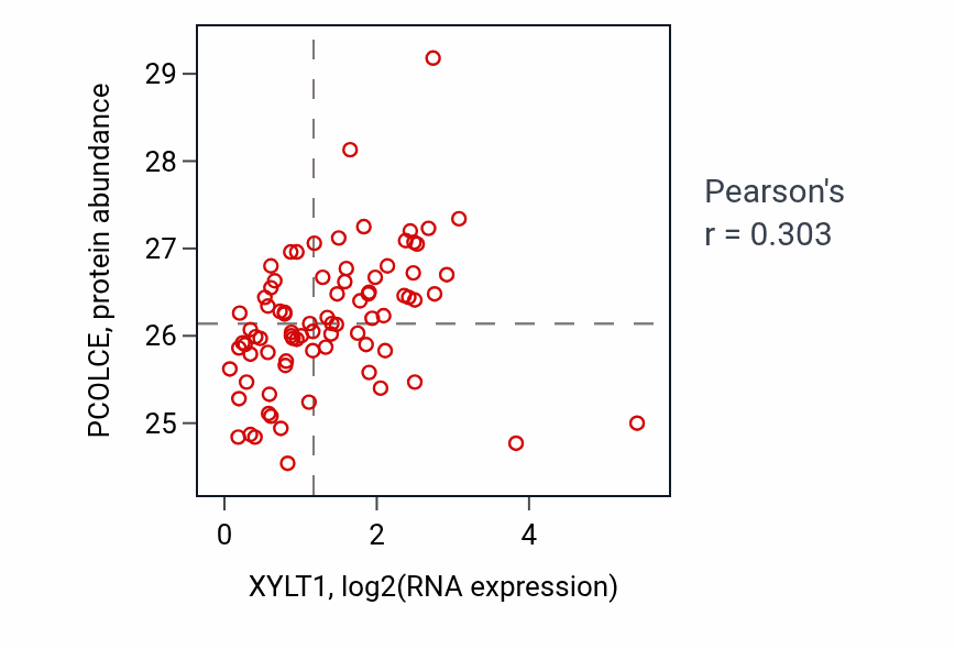 Per-sample scatter of XYLT1 vs PCOLCE in OV (Pearson r = 0.30).
