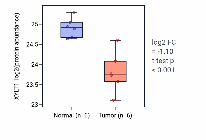 Tumor-vs-normal mass-spec protein box plot for XYLT1 in LUAD.