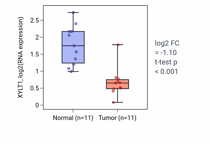 Tumor-vs-normal expression box plot for XYLT1 RNA in KICH.