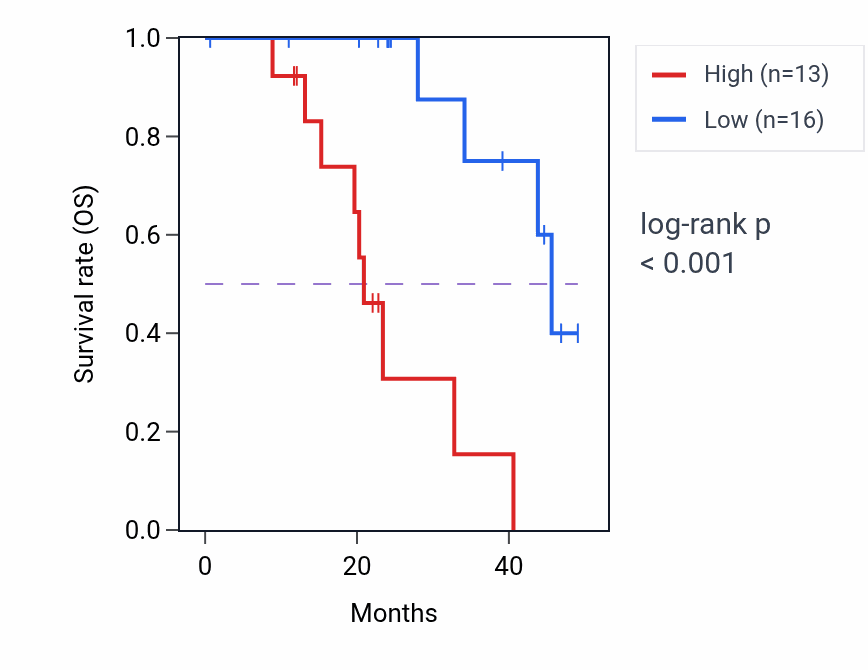 Kaplan&ndash;Meier survival curve for XYLT1 mass-spec protein-high vs -low samples in HNSC.