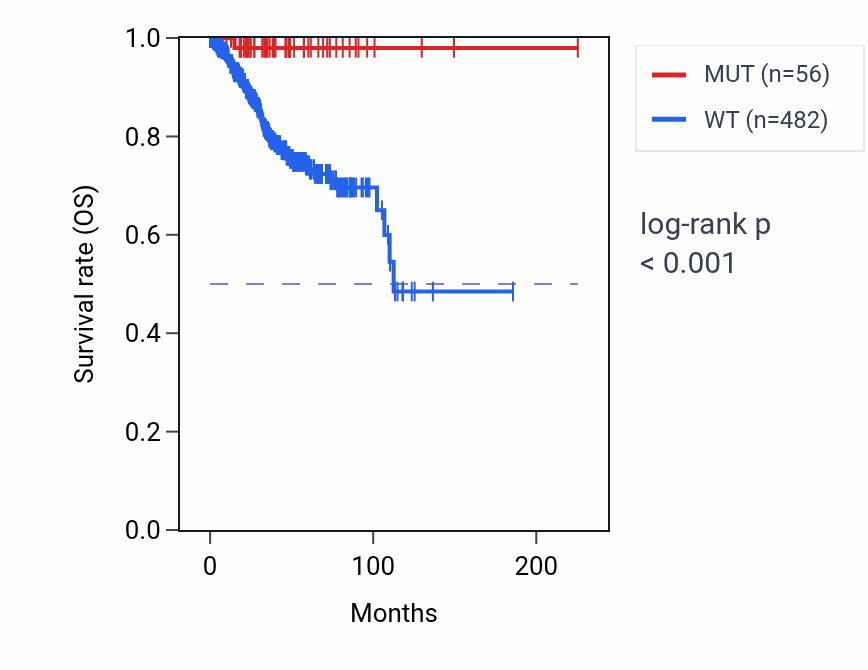 Kaplan&ndash;Meier survival curve for XYLT1 mutant vs wild-type samples in UCEC.