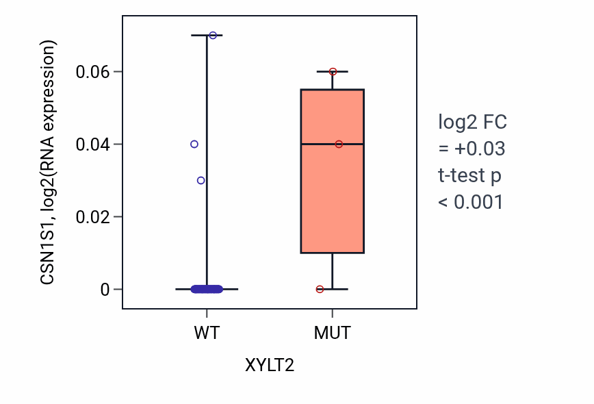Box plot of CSN1S1 in XYLT2-low vs XYLT2-high samples in LUNG_NSCLC_LUAD.