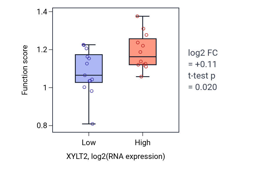 Box plot of Cellular response to morphine in XYLT2-low vs XYLT2-high samples in LIVER.