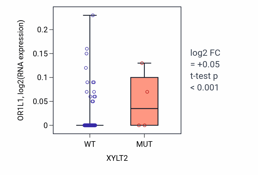 Box plot of OR1L1 in XYLT2-low vs XYLT2-high samples in BLCA.