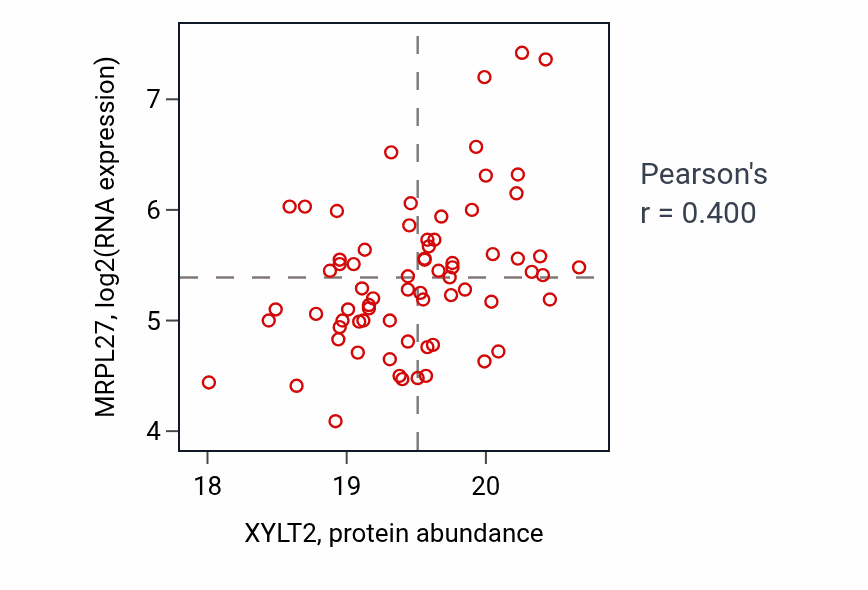 Per-sample scatter of XYLT2 vs MRPL27 in BRCA (Pearson r = 0.40).