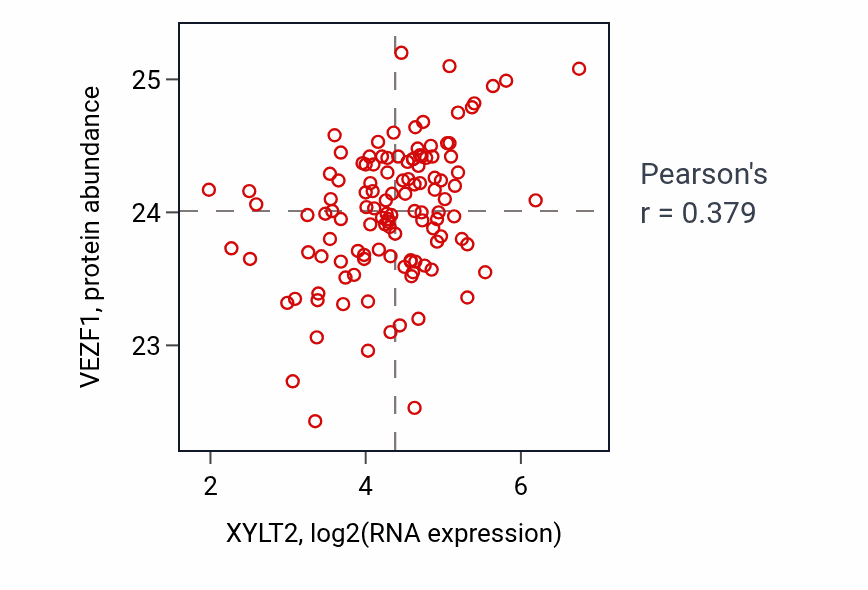 Per-sample scatter of XYLT2 vs VEZF1 in BRCA (Pearson r = 0.38).