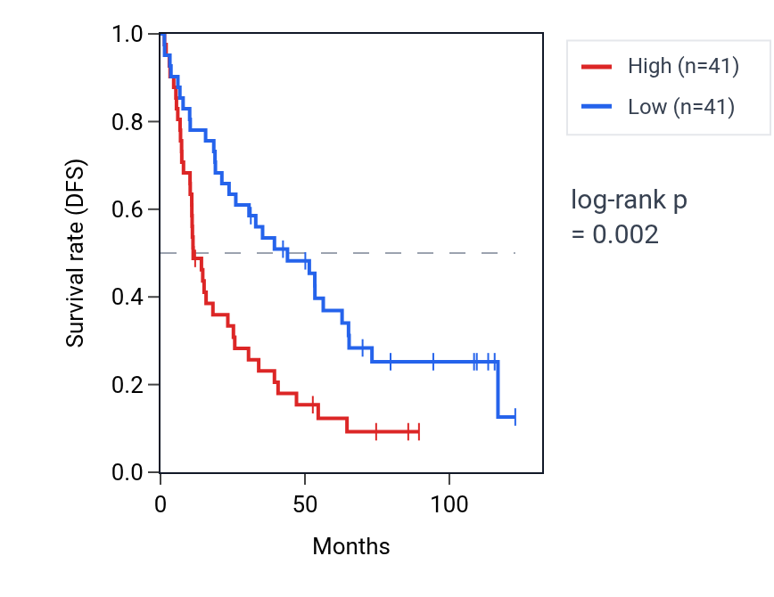 Kaplan&ndash;Meier survival curve for XYLT2 RNA expression in KIRC: high vs low expression groups.