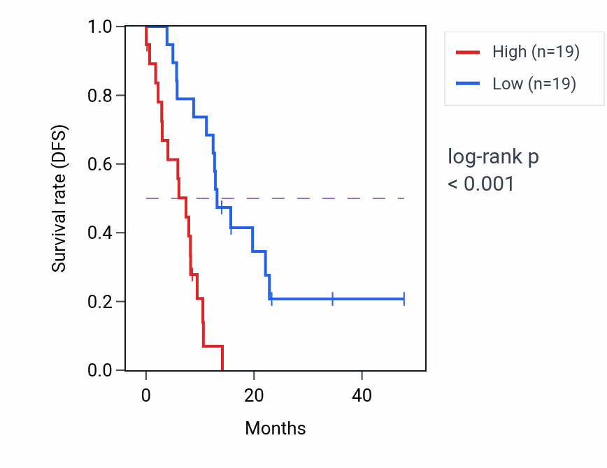 Kaplan&ndash;Meier survival curve for XYLT2 mass-spec protein-high vs -low samples in PDAC.