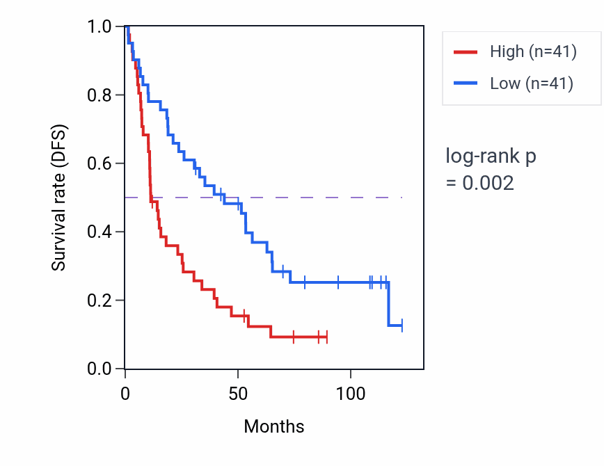 Kaplan&ndash;Meier survival curve for XYLT2 RNA-high vs -low samples in KIRC.