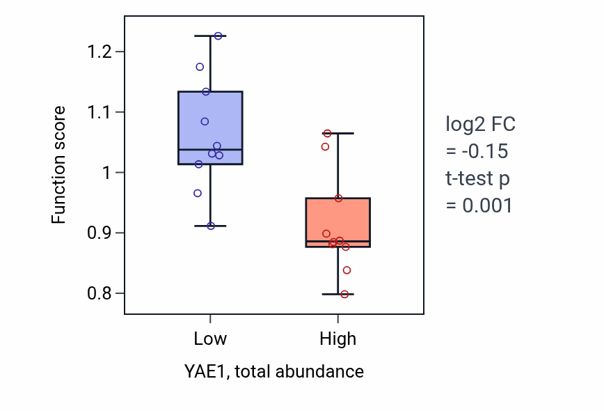Box plot of Neuroinflammatory response in YAE1-low vs YAE1-high samples in STOMACH.
