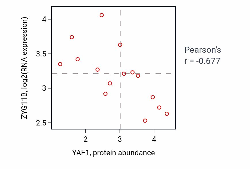 Per-sample scatter of YAE1 vs ZYG11B in BONE (Pearson r = -0.68).