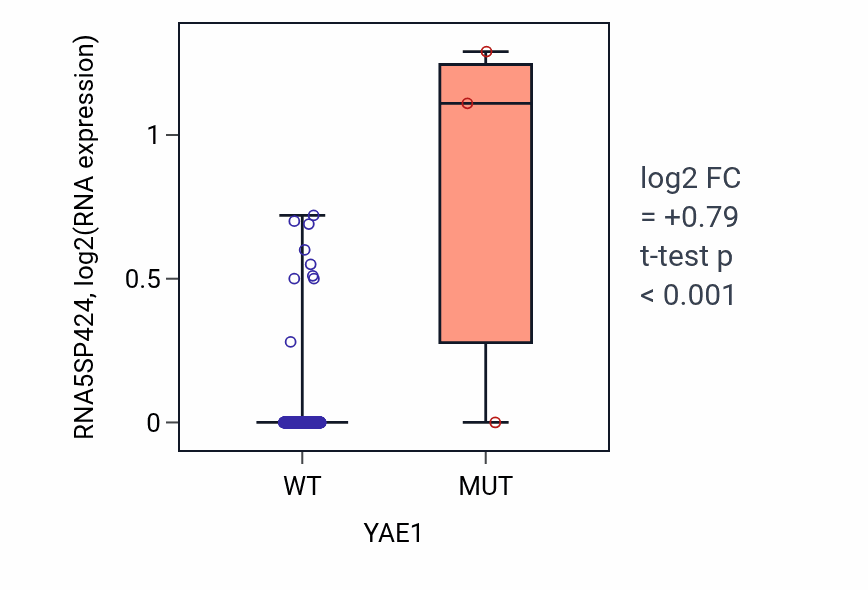 Box plot of RNA5SP424 in YAE1-low vs YAE1-high samples in BLCA.